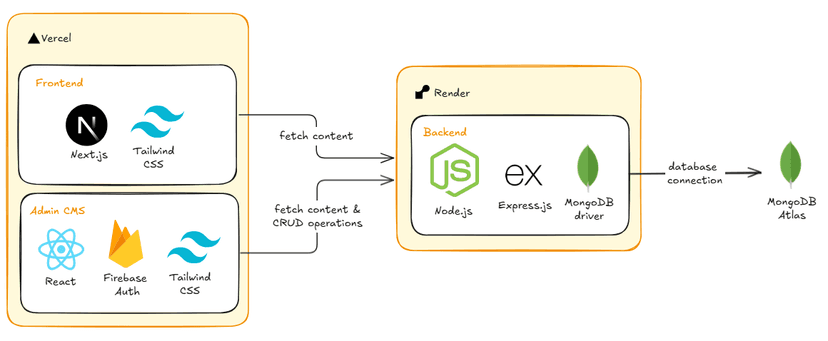 Building my blog/CMS - part 1